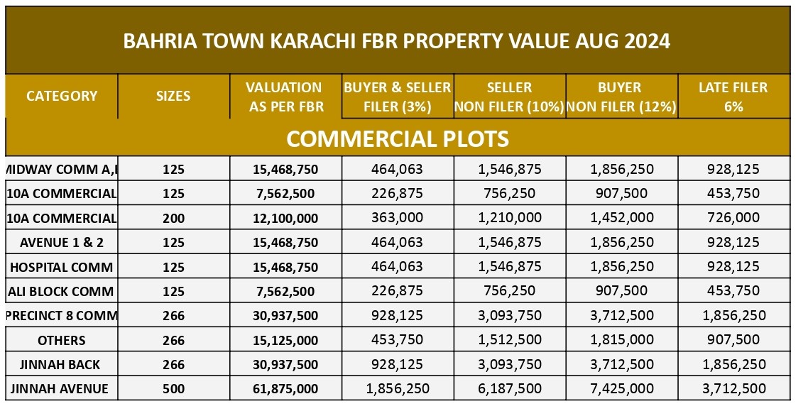 COMMERCIAL TAX 2024 BAHRIA TOWN